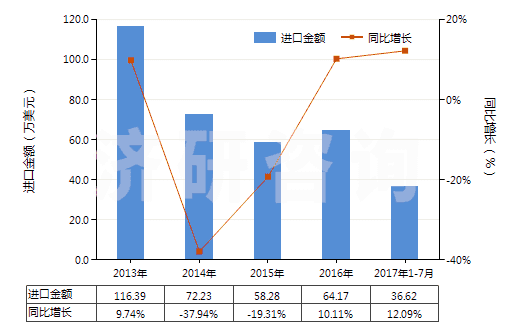 2013-2017年7月中國其他香膏(HS33013090)進口總額及增速統(tǒng)計